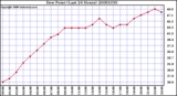 Milwaukee Weather Dew Point (Last 24 Hours)