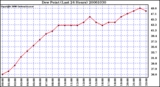 Milwaukee Weather Dew Point (Last 24 Hours)