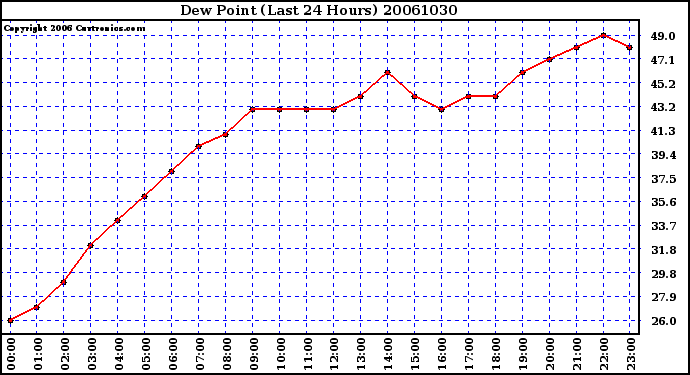 Milwaukee Weather Dew Point (Last 24 Hours)