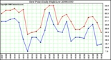 Milwaukee Weather Dew Point Daily High/Low