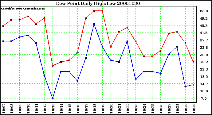 Milwaukee Weather Dew Point Daily High/Low