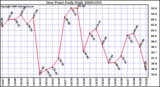 Milwaukee Weather Dew Point Daily High