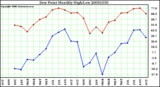 Milwaukee Weather Dew Point Monthly High/Low