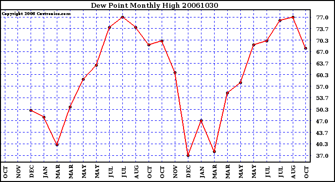 Milwaukee Weather Dew Point Monthly High