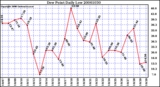 Milwaukee Weather Dew Point Daily Low