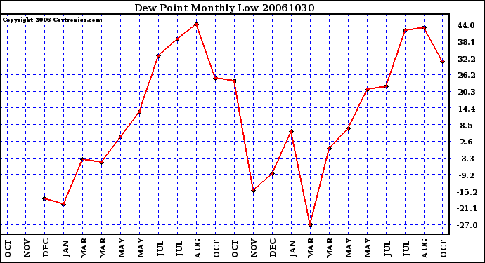 Milwaukee Weather Dew Point Monthly Low