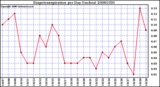 Milwaukee Weather Evapotranspiration per Day (Inches)