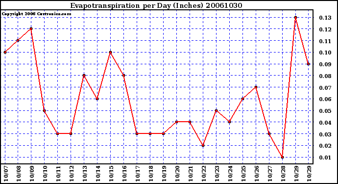 Milwaukee Weather Evapotranspiration per Day (Inches)