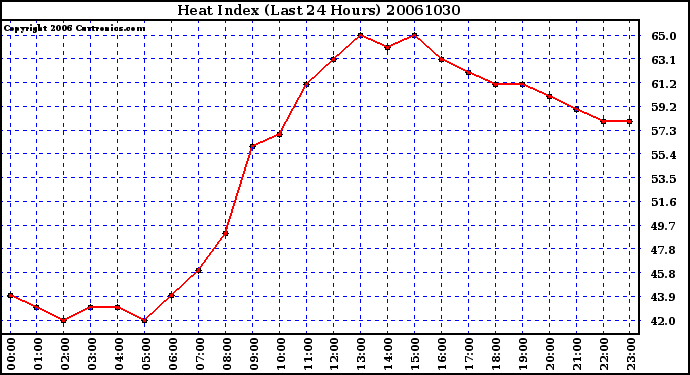 Milwaukee Weather Heat Index (Last 24 Hours)