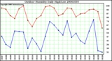 Milwaukee Weather Outdoor Humidity Daily High/Low