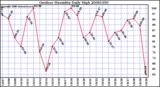 Milwaukee Weather Outdoor Humidity Daily High