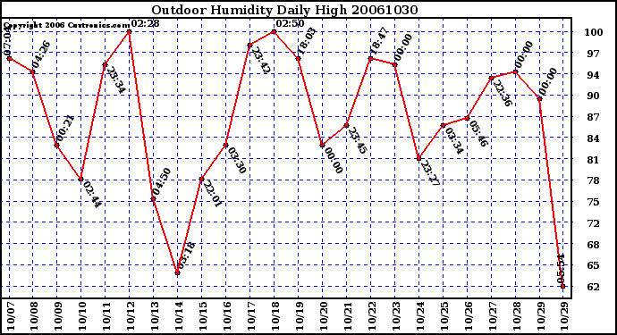 Milwaukee Weather Outdoor Humidity Daily High