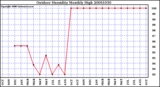 Milwaukee Weather Outdoor Humidity Monthly High