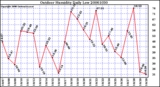 Milwaukee Weather Outdoor Humidity Daily Low