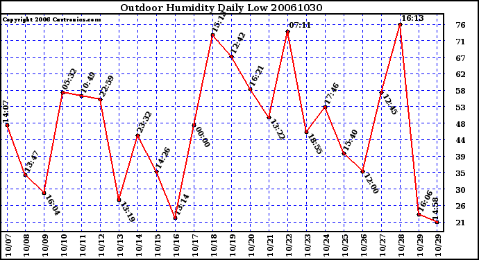 Milwaukee Weather Outdoor Humidity Daily Low