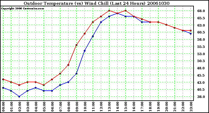 Milwaukee Weather Outdoor Temperature (vs) Wind Chill (Last 24 Hours)