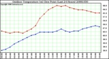 Milwaukee Weather Outdoor Temperature (vs) Dew Point (Last 24 Hours)