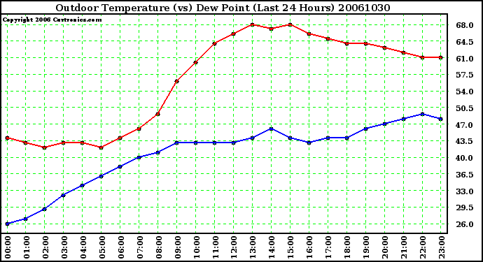 Milwaukee Weather Outdoor Temperature (vs) Dew Point (Last 24 Hours)