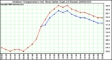 Milwaukee Weather Outdoor Temperature (vs) Heat Index (Last 24 Hours)