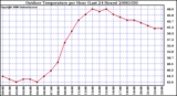 Milwaukee Weather Outdoor Temperature per Hour (Last 24 Hours)