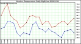 Milwaukee Weather Outdoor Temperature Daily High/Low