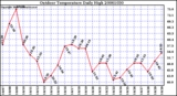 Milwaukee Weather Outdoor Temperature Daily High