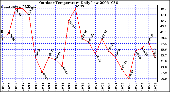 Milwaukee Weather Outdoor Temperature Daily Low