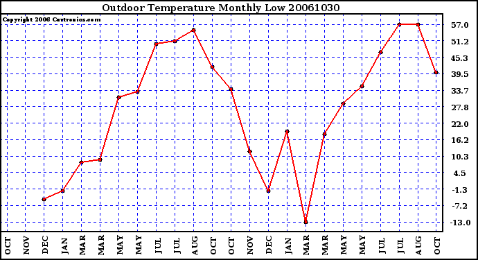 Milwaukee Weather Outdoor Temperature Monthly Low