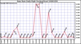 Milwaukee Weather Rain Rate Daily High (Inches/Hour)