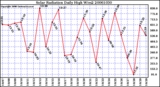 Milwaukee Weather Solar Radiation Daily High W/m2