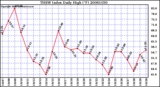 Milwaukee Weather THSW Index Daily High (F)