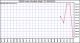 Milwaukee Weather THSW Index Monthly High (F)