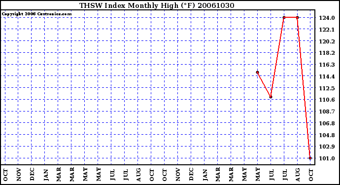 Milwaukee Weather THSW Index Monthly High (F)