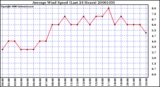 Milwaukee Weather Average Wind Speed (Last 24 Hours)