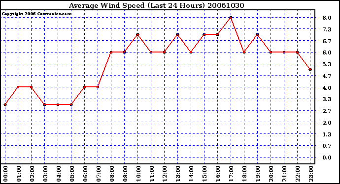 Milwaukee Weather Average Wind Speed (Last 24 Hours)