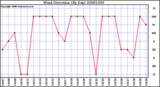 Milwaukee Weather Wind Direction (By Day)