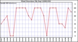 Milwaukee Weather Wind Direction (By Day)