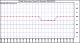 Milwaukee Weather Wind Direction (Last 24 Hours)