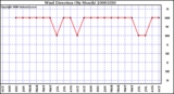 Milwaukee Weather Wind Direction (By Month)