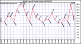 Milwaukee Weather Wind Speed Daily High