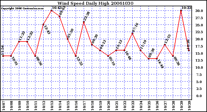 Milwaukee Weather Wind Speed Daily High