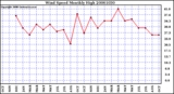 Milwaukee Weather Wind Speed Monthly High