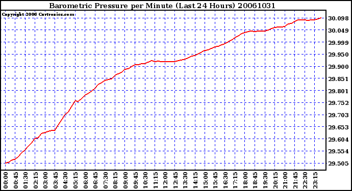 Milwaukee Weather Barometric Pressure per Minute (Last 24 Hours)