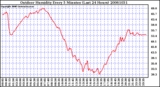 Milwaukee Weather Outdoor Humidity Every 5 Minutes (Last 24 Hours)