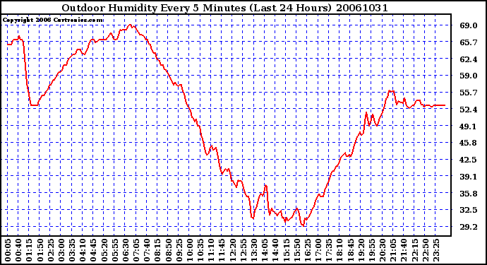 Milwaukee Weather Outdoor Humidity Every 5 Minutes (Last 24 Hours)