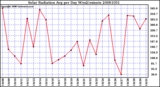 Milwaukee Weather Solar Radiation Avg per Day W/m2/minute