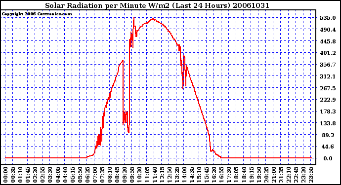 Milwaukee Weather Solar Radiation per Minute W/m2 (Last 24 Hours)