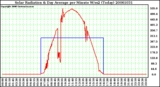 Milwaukee Weather Solar Radiation & Day Average per Minute W/m2 (Today)