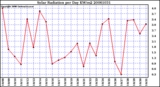 Milwaukee Weather Solar Radiation per Day KW/m2