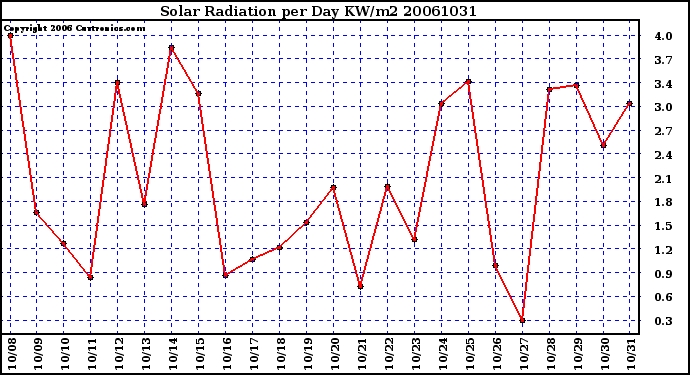 Milwaukee Weather Solar Radiation per Day KW/m2